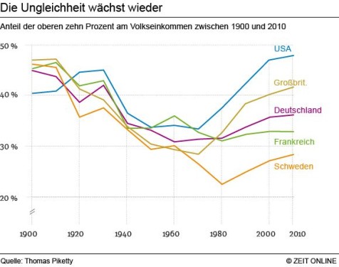 Diagramm zu steigender sozialen Ungleichheit in Frankreich, Scheweden, G.B., Deutschland und den USA